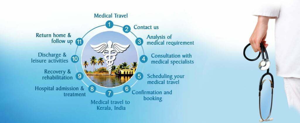 Medical tourism Procedures, Medical tourism in India Procedures. Health Tourism procedures